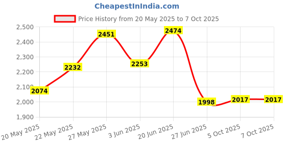 flipkart.com divinext Handheld 68 Cordless Microphone (VHF) Wireless Microphone Wireless HandHeld Microphone LX-68 Indoor, Outdoor PA System divinext Price History Graph from 20 May 2025 to 6 Oct 2025