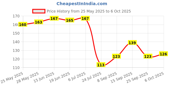 flipkart.com divinext Handheld Instrument Calibration Buffer Solution Chemical Packet for TDS and Digital pH Meter divinext Price History Graph from 25 May 2025 to 6 Oct 2025