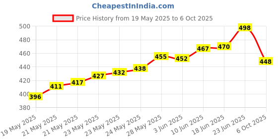 flipkart.com divinext Home Inverter Battery Vent Plugs Floater Set Water Level Indicator Din Float Cap Height Gauge divinext Price History Graph from 19 May 2025 to 6 Oct 2025