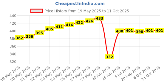 flipkart.com divinext Inverter Battery Caps Battery Vents for Home, Automobile, E-rickshaw Vent Plugs Pure Sine Wave Inverter divinext Price History Graph from 19 May 2025 to 11 Oct 2025