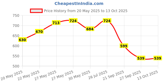 flipkart.com divinext Karaoke Mic with 3.5MM Connector and XLR Cable BT58A Microphone divinext Price History Graph from 20 May 2025 to 13 Oct 2025