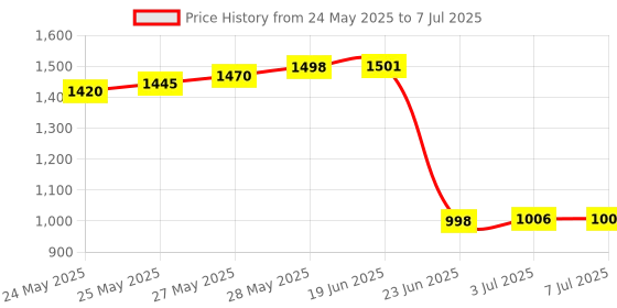 flipkart.com Divinext LAN Network Cable Tracker Fault Wire Line Tone Generator Probe Tracer Tester Network Interface Card Price History Graph from 24 May 2025 to 7 Jul 2025