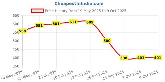flipkart.com divinext Liquid PH Alkalinity Value Hydrotester Pen + Care Box & Calibration Screw Driver Digital pH Meter divinext Price History Graph from 19 May 2025 to 9 Oct 2025