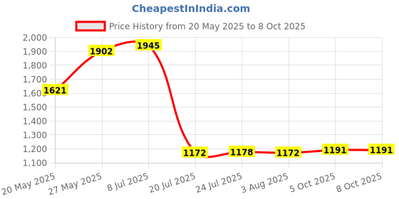 flipkart.com divinext LM-919 Light Meter Professional Digital Lux Meter Luminometer Light Meter divinext Price History Graph from 20 May 2025 to 6 Oct 2025