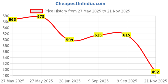 flipkart.com divinext M-10 12~1000V AC Non Contact Voltage Tester Alert Pen Detector Breakpoint Finder Digital Voltage Tester divinext Price History Graph from 27 May 2025 to 21 Nov 2025