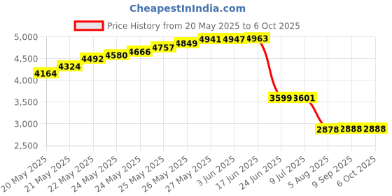 flipkart.com divinext MC-7821 Digital GM-640 Digital Grain Moisture Meter Tester GM640 Moisture & Temperature Meter. Pin-Type Digital Moisture Measurer divinext Price History Graph from 20 May 2025 to 6 Oct 2025