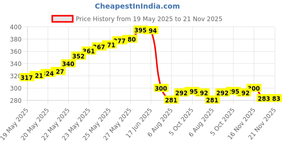 flipkart.com divinext Mini Digital Thermometer Hygrometer Indoor Room Temperature Humidity Meter Digital Thermometer TPM-10 with Water Proof sensor All-in-One Digital Moisture Measurer divinext Price History Graph from 19 May 2025 to 20 Nov 2025