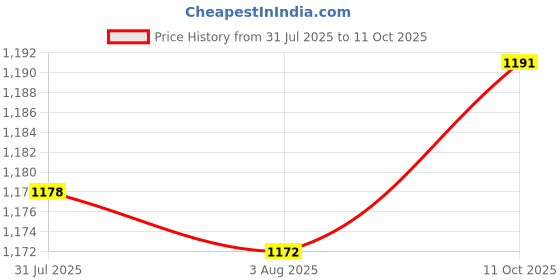 flipkart.com divinext MT-30 Digital Lux meter Environmental Testing Illuminometer Sensor Large Photometer for Factory, Warehouse, School, Office, Family, Street Lamp Construction, Laboratory, etc. Light Meter divinext Price History Graph from 31 Jul 2025 to 11 Oct 2025