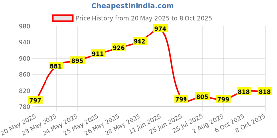 flipkart.com divinext Multifunctional Water Testing Kit: TDS + PH + EC + Temperature Meter Digital TDS Meter divinext Price History Graph from 20 May 2025 to 6 Oct 2025