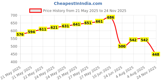 flipkart.com divinext New Arrival with Auto Power Shut down DT9205A Digital Multimeter DT-9205A Extra Large Screen LCD Display with Full Range Automatic Protection Multimeter Ammeter Ohmmeter Resistance Capacitance Meter Digital Voltage Tester divinext Price History Graph from 21 May 2025 to 24 Nov 2025