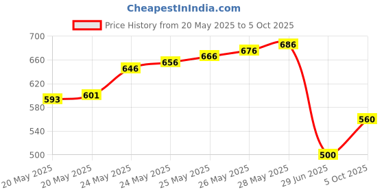 flipkart.com divinext New Arrival with Buzzer & Improved Sensitivity Red Colour Satellite Signal Finder DB Meter Tester Pointer SF45 SF48 SF9506 Inline IF Signal Strength Meter Gain Measuring Tool Antenna Receiver Network Setting SF-45 SF-48 SF-9506 Satelite Signal Finder Multimter Analog Voltage Tester divinext Price History Graph from 20 May 2025 to 5 Oct 2025