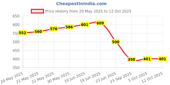 flipkart.com divinext New Arrival with Precision Glass Bulb Electrode Portable PH Meter Digital pH Meter divinext Price History Graph from 20 May 2025 to 12 Oct 2025
