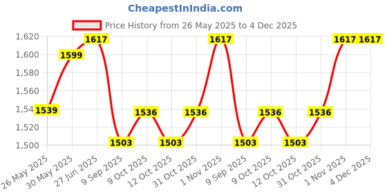 flipkart.com divinext New Two Nozzles High Power Electric Balloon Inflator Air Pump For Wedding Party Balloon Pump divinext Price History Graph from 26 May 2025 to 4 Dec 2025