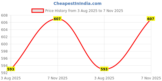 flipkart.com divinext Non Contact Voltage Tester Pen, Electrical Tools Electrical Tester 12-1000V AC O Digital Voltage Tester divinext Price History Graph from 3 Aug 2025 to 7 Nov 2025