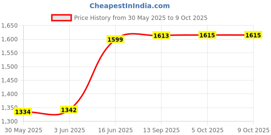 flipkart.com divinext POU Water Container Water Dispenser Jar with Float Valve POU Pot Water Storage C Bottled Water Dispenser divinext Price History Graph from 30 May 2025 to 8 Oct 2025