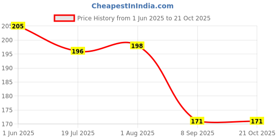 flipkart.com divinext Quick Change Capo Tirgger Clamp Key Black Spring Guitar Capo divinext Price History Graph from 1 Jun 2025 to 21 Oct 2025