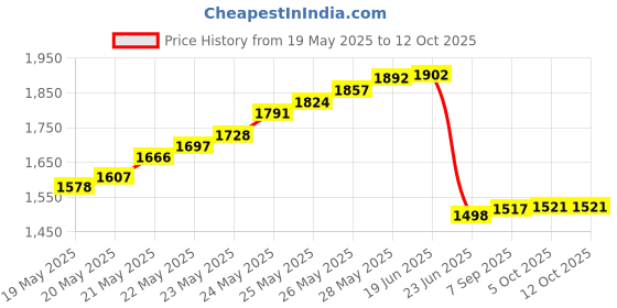 flipkart.com Divinext Rainproof 12 Volt 33 Amp 400 Watt Power Supply Unit AC to DC SMPS Power Adaptor Charger 400 Watts PSU Price History Graph from 19 May 2025 to 12 Oct 2025
