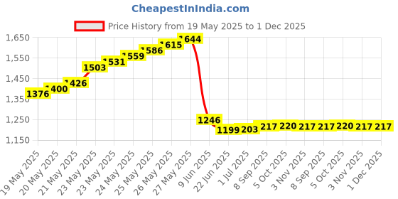 flipkart.com Divinext Rainproof 5 Volt 60 Amp 300 Watt Power Supply Unit AC to DC SMPS Power Adaptor Charger 300 Watts PSU Price History Graph from 19 May 2025 to 30 Nov 2025