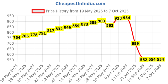 flipkart.com divinext RF Wireless Remote DC 12V 24V 30A Adjustable Dimmer Switch Control LED Driver Power Supply 30 A Step Dimmer divinext Price History Graph from 19 May 2025 to 6 Oct 2025