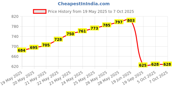 flipkart.com divinext RF Wireless Remote DC 12V 24V 8A Adjustable Dimmer Switch Control LED Driver Power Supply 8 A Rotary Dimmer divinext Price History Graph from 19 May 2025 to 6 Oct 2025