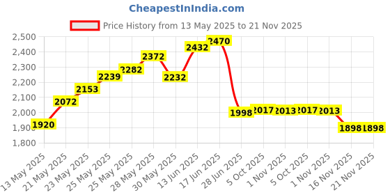 flipkart.com divinext Rider Alton VHF Series RX-68A Professional Wireless Collar Microphone with Wireless Receiver Transmitter Indoor, Outdoor PA System divinext Price History Graph from 13 May 2025 to 21 Nov 2025