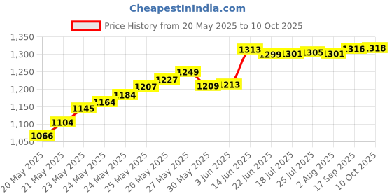 flipkart.com divinext Salinity Meter Salimeter 0-100 Erma Hand Refractometer (0-100%) Dual Scale Meter Hydrometer divinext Price History Graph from 20 May 2025 to 10 Oct 2025