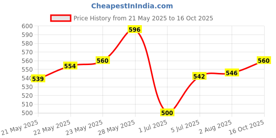 flipkart.com divinext Satellite Finder Signal Tester DB Meter for All Dish Antenna DTH Cable TVs Gain Analog Voltage Tester divinext Price History Graph from 21 May 2025 to 16 Oct 2025