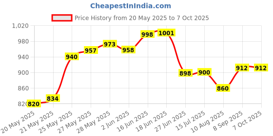 flipkart.com divinext SM57 Professional Singing Mic SM-57 Vocal Cardioid Dynamic Beta 57 Mike Professional Handheld Moving Coil Dynamic Cardioid Unidirectional Vocal Microphone Indoor, Outdoor PA System divinext Price History Graph from 20 May 2025 to 6 Oct 2025