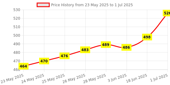 flipkart.com Divinext Smooth Punch Down Tool Krone Tool with Sensor, Scissors, Wire Hook & Blade Telecom Phone Wire Cable Module RJ11 RJ45 Cat5 Ethernet Network Patch Panel Faceplate Tool Original Classic Krone Tool Network Interface Card Price History Graph from 23 May 2025 to 1 Jul 2025