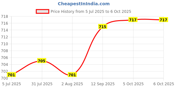 flipkart.com divinext Solid SF-252 Digital Satellite dB Meter Signal Strength Quality of Dish Antenna Digital Voltage Tester divinext Price History Graph from 5 Jul 2025 to 5 Oct 2025