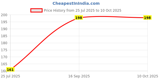flipkart.com divinext Spring Guitar Capo divinext Price History Graph from 25 Jul 2025 to 9 Oct 2025