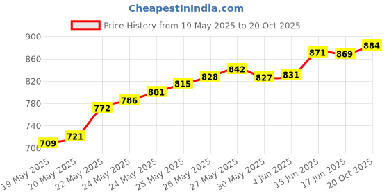 flipkart.com divinext Stainless Steel Ruler Scale Mechanical Depth Gauge Micrometer 6” Micrometer Screw Gauge divinext Price History Graph from 19 May 2025 to 20 Oct 2025