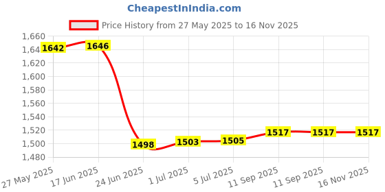 flipkart.com Divinext T-1000S RGB Full Color SD Card Pixel Controller RGB LED Strip Light Controller 1000 Watts PSU Price History Graph from 27 May 2025 to 15 Nov 2025