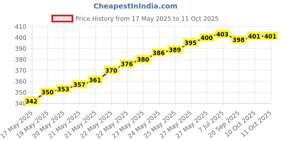 flipkart.com divinext TH-108 HTC Thermo-Hygro Analog Temperature and Humidity Meter HTC-1 Table Clock Digital Temperature Humidity Meter / Calendar / Clock / Alarm HTC-1 Hygrometer Pinless Analog Moisture Measurer divinext Price History Graph from 17 May 2025 to 10 Oct 2025