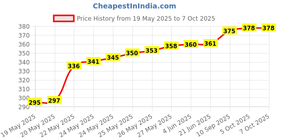 flipkart.com divinext TP-101 -50c to +300c Digital Instant Read LCD Screen Kitchen Cooking Food Thermometer Temperature Tester Meter TP101 Household Portable Electronic Temperature Gauge Pen Type with Instant Read, Long SS Probe, LCD Screen, Anti-Corrosion for Food, Meat, Grill, BBQ, Milk Baby Thermometer divinext Price History Graph from 19 May 2025 to 7 Oct 2025