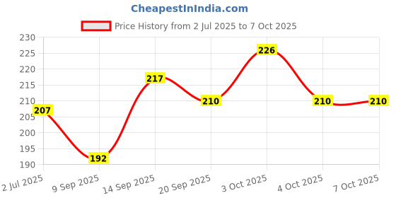 flipkart.com divinext Tree Birds Shaped Disposable Plastic Fruit Fork Set divinext Price History Graph from 2 Jul 2025 to 7 Oct 2025