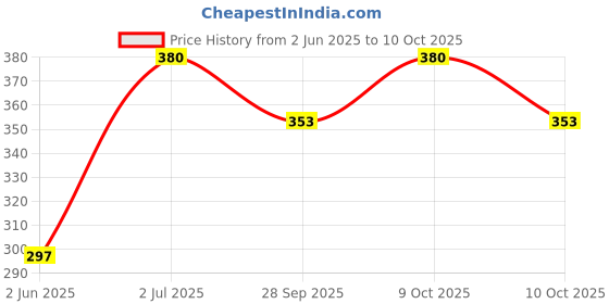 flipkart.com divinext Tummy-Trimmer-Single-Spring Ab Exerciser divinext Price History Graph from 2 Jun 2025 to 10 Oct 2025