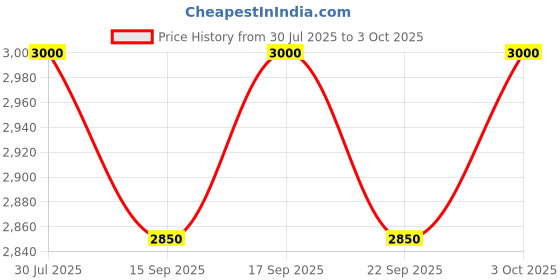 flipkart.com divinext Unidirectional Professional Public Address System with Transmitter & Receiver Indoor, Outdoor PA System divinext Price History Graph from 30 Jul 2025 to 3 Oct 2025
