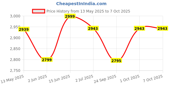 flipkart.com divinext Unidirectional Public Address System with 2 Cordless Microphones with Amplifier Outdoor PA System divinext Price History Graph from 13 May 2025 to 7 Oct 2025