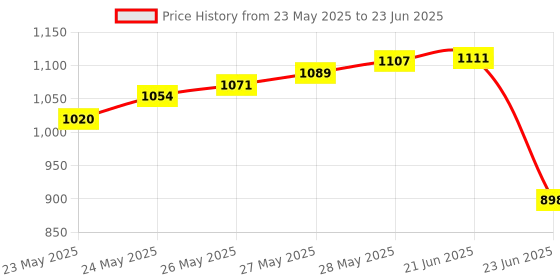 flipkart.com Divinext Universal Cable Stripper Coaxial Jacket Strip With Cutter + RG59/RG6 Compression Tool F Connector Waterproof Connectors Network Crimping Tool + Krone Tool Kd1 Impact Tool & Punch Down Tool Network Interface Card Price History Graph from 23 May 2025 to 23 Jun 2025