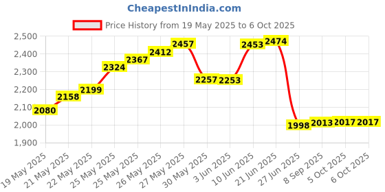 flipkart.com divinext VHF Wireless Microphone System 200ft Wireless Range Rx-68 VHF Wireless Microphone System 200ft Wireless Range Rx-68 Indoor, Outdoor PA System divinext Price History Graph from 19 May 2025 to 6 Oct 2025