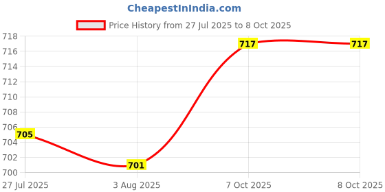 flipkart.com divinext YX-360TRN Electrical Testing Multitester Voltmeter Ammeter Ohmmeter to Measure A Analog Voltage Tester divinext Price History Graph from 27 Jul 2025 to 7 Oct 2025