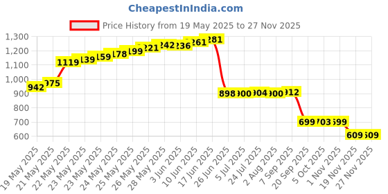 flipkart.com divinext Zeal England Sling or Whirling Psychrometer Centigrade type + Carrying Bag & Chart Wood Body Pin-Type Analog Moisture Measurer divinext Price History Graph from 19 May 2025 to 26 Nov 2025