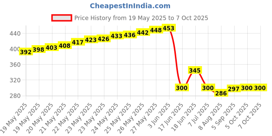 flipkart.com divinezon 12V-24V 8A Adjustable Dimmer Switch PWM Dimming Controller for Single LED Strip 8 A Step Dimmer divinezon Price History Graph from 19 May 2025 to 5 Oct 2025