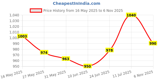 flipkart.com divinezon 150 psi Tyre Air Pump for Car & Bike divinezon Price History Graph from 16 May 2025 to 6 Nov 2025