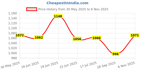 flipkart.com divinezon 150 psi Tyre Air Pump for Car & Bike divinezon Price History Graph from 30 May 2025 to 6 Nov 2025