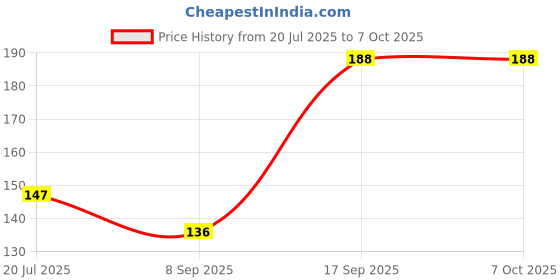 flipkart.com divinezon 20 Pieces of Detachable and Reusable Fruit Fork with Storage Box Disposable Plastic Fruit Fork divinezon Price History Graph from 20 Jul 2025 to 7 Oct 2025