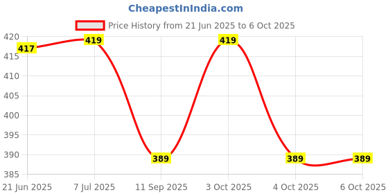 flipkart.com divinezon 4 Led + Buzzer Satellite Signal Finder Meter Tester Pointer Inline IF Signal Strength Meter Gain Measuring Tool Digital Multimeter divinezon Price History Graph from 21 Jun 2025 to 4 Oct 2025