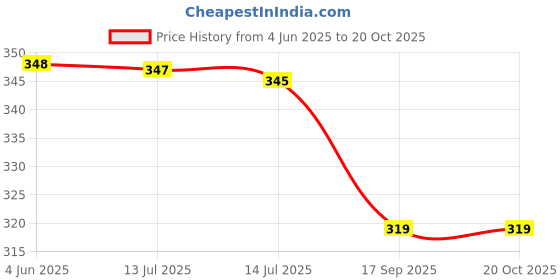 flipkart.com divinezon Analog Silver Clock divinezon Price History Graph from 4 Jun 2025 to 20 Oct 2025