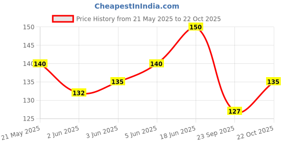 flipkart.com divinezon Cookie Cutter Cookie Cutter divinezon Price History Graph from 21 May 2025 to 22 Oct 2025